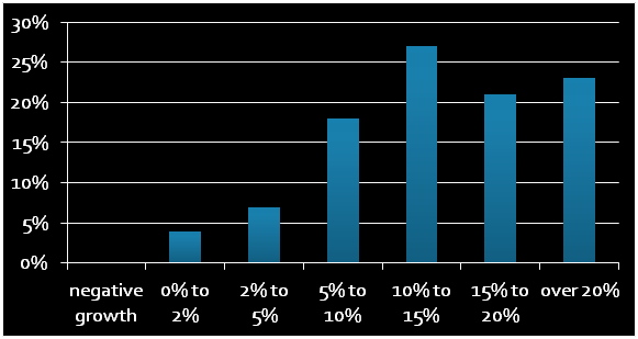 Channel Study - UC Growth Channel Study - UC Growth