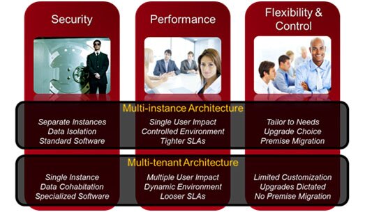 Multi-Instance Architectures - Interactive Intelligence Multi-Instance Architectures - Interactive Intelligence